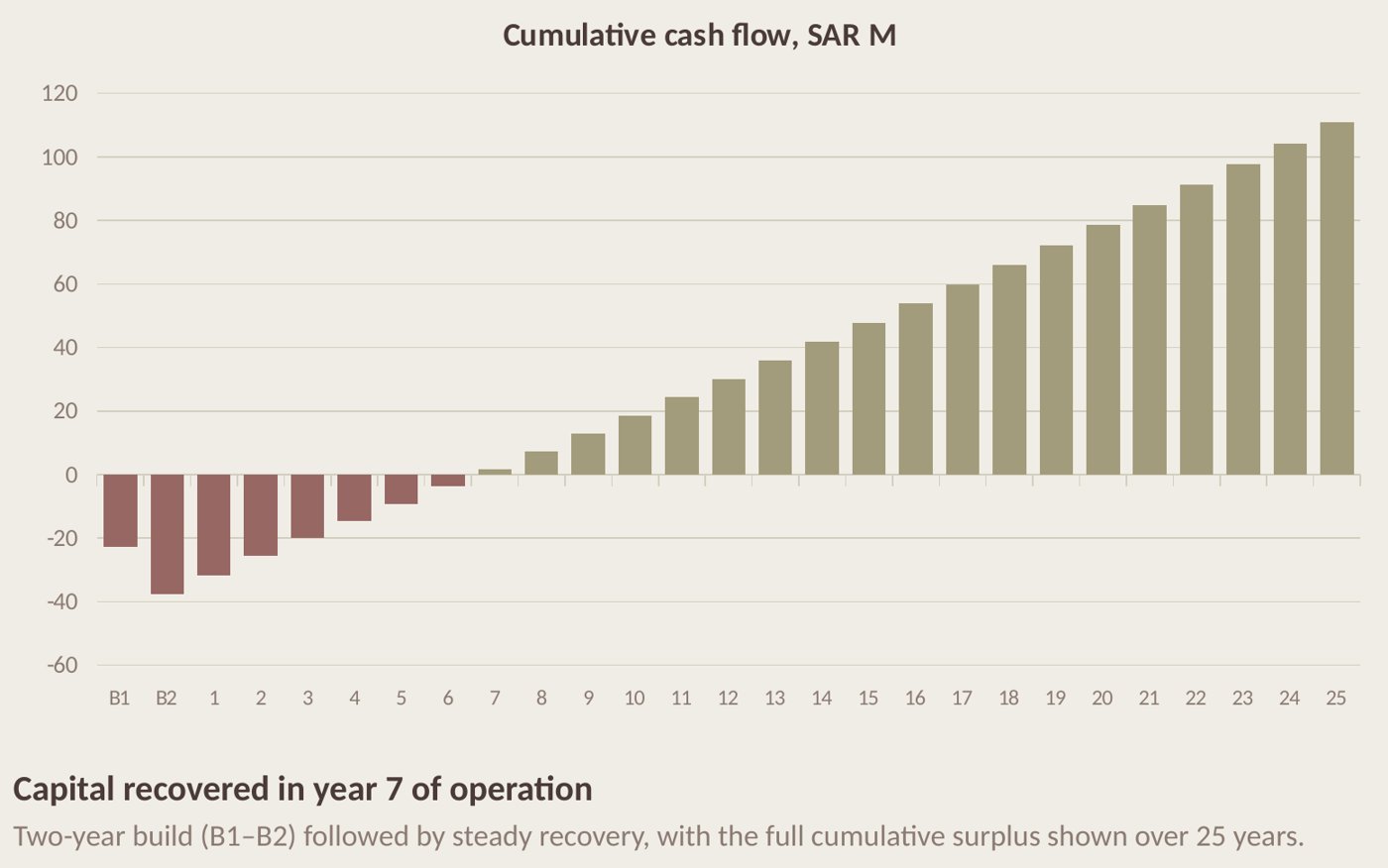 Cumulative cash flow chart: two-year build, capital recovered in year 7 of operation, surplus grows over 25 years