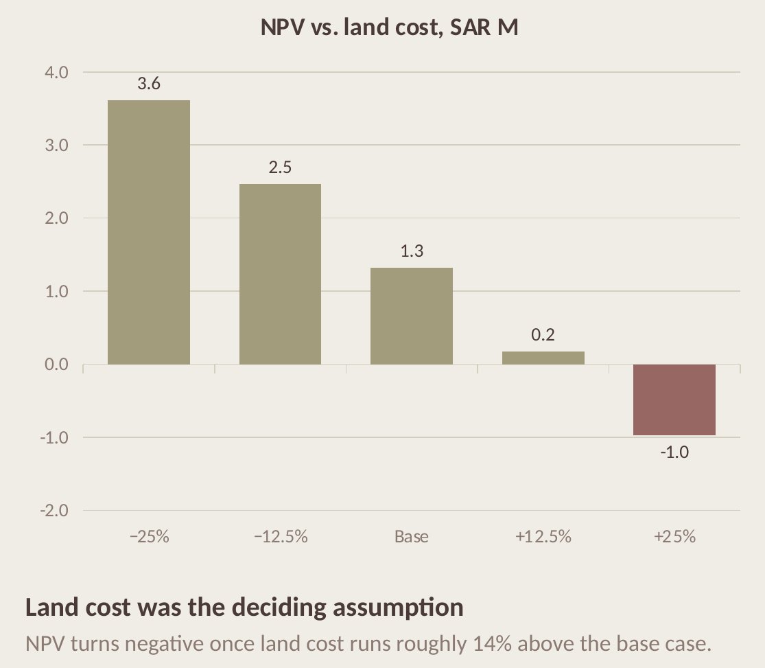 NPV versus land cost chart: NPV turns negative once land cost runs roughly 14% above the base case